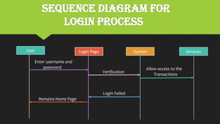 Sequence Diagram For
Login Process
User Login Page System Services
Enter username and
password
Verification
Allow access to the
Transactions
Login Failed
Remains Home Page
 