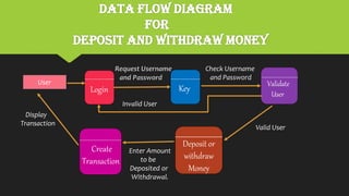 Data Flow Diagram
for
Deposit and Withdraw Money
User
Login Key
Check Username
and Password
Validate
User
Valid User
Deposit or
withdraw
Money
Create
Transaction
Display
Transaction
Enter Amount
to be
Deposited or
Withdrawal.
Invalid User
 