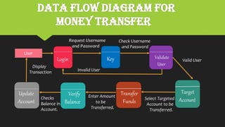 Data Flow Diagram for
Money Transfer
User
Login Key
Check Username
and Password
Validate
User
Valid User
Transfer
Funds
Target
AccountSelect Targeted
Account to be
Transferred.
Verify
Balance
Display
Transaction
Enter Amount
to be
Transferred.
Invalid User
Update
Account
Checks
Balance in
Account.
 