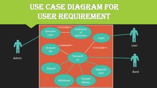Use case diagram for
User Requirement
--
Sanction
Loan
Admin
Transacti
on
Login
Withdraw
Deposit
Transfer
Money
Apply for
loan
Account
No
User
Bank
<<include>>
<<extend>>
Verification
of
Application
-----
<<include>>
 