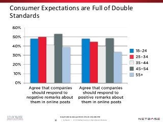 Consumer Expectations are Full of Double
Standards




                   Survey of 1,062 consumers ages 18 to 55+ in the ...