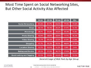 Most Time Spent on Social Networking Sites,
But Other Social Activity Also Affected




                                  ...