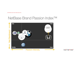 ENTERPRISE-SCALE SOCIAL MEDIA ANALYTICS
© 2015 NetBase Solutions. All Rights Reserved Worldwide.
NetBase Brand Passion Index™
Passion Intensity
NetSentiment
 