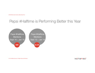 ENTERPRISE-SCALE SOCIAL MEDIA ANALYTICS
© 2015 NetBase Solutions. All Rights Reserved Worldwide.
Pepsi #Halftime
Mentions
Sept 14 – Jan 15
Pepsi #Halftime
Mentions
Sept 13 – Jan 14
Pepsi #Halftime is Performing Better this Year
16.2K	
  56K	
  
 