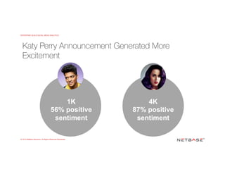 ENTERPRISE-SCALE SOCIAL MEDIA ANALYTICS
© 2015 NetBase Solutions. All Rights Reserved Worldwide.
Katy Perry Announcement Generated More
Excitement 
1K
56% positive
sentiment
4K
87% positive
sentiment
 