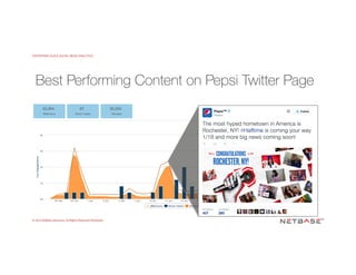 ENTERPRISE-SCALE SOCIAL MEDIA ANALYTICS
© 2015 NetBase Solutions. All Rights Reserved Worldwide.
Best Performing Content on Pepsi Twitter Page
 