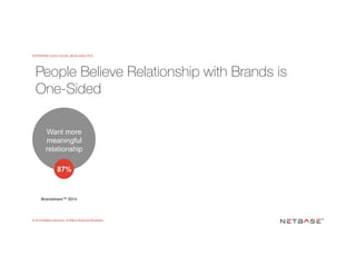 ENTERPRISE-SCALE SOCIAL MEDIA ANALYTICS
© 2015 NetBase Solutions. All Rights Reserved Worldwide.
Want more
meaningful
relationship
People Believe Relationship with Brands is
One-Sided
87%
Brandshare™ 2014!
 