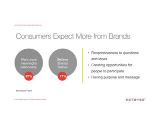 ENTERPRISE-SCALE SOCIAL MEDIA ANALYTICS
© 2015 NetBase Solutions. All Rights Reserved Worldwide.
Want more
meaningful
relationship
Believe
Brands
Deliver
Consumers Expect More from Brands
87% 17%
•  Responsiveness to questions
and ideas
•  Creating opportunities for
people to participate
•  Having purpose and message
	
  
Brandshare™ 2014!
 