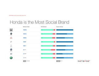 ENTERPRISE-SCALE SOCIAL MEDIA ANALYTICS
© 2015 NetBase Solutions. All Rights Reserved Worldwide.
Honda is the Most Social Brand
 