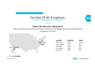 New York
14%
Los Angeles
5%
Where is the discussion taking place?
Below represents the cities and states where we are seeing Females 25-40 talk about
sunglasses the most.
Females 25-40: Sunglasses
Understanding the Location
Location Mentions Share
New York 5570 14%
Los Angeles 2170 5%
Chicago 1860 5%
Las Vegas 1260 3%
Houston 930 2%
| @beejaysays#NetBaseLIVE
 