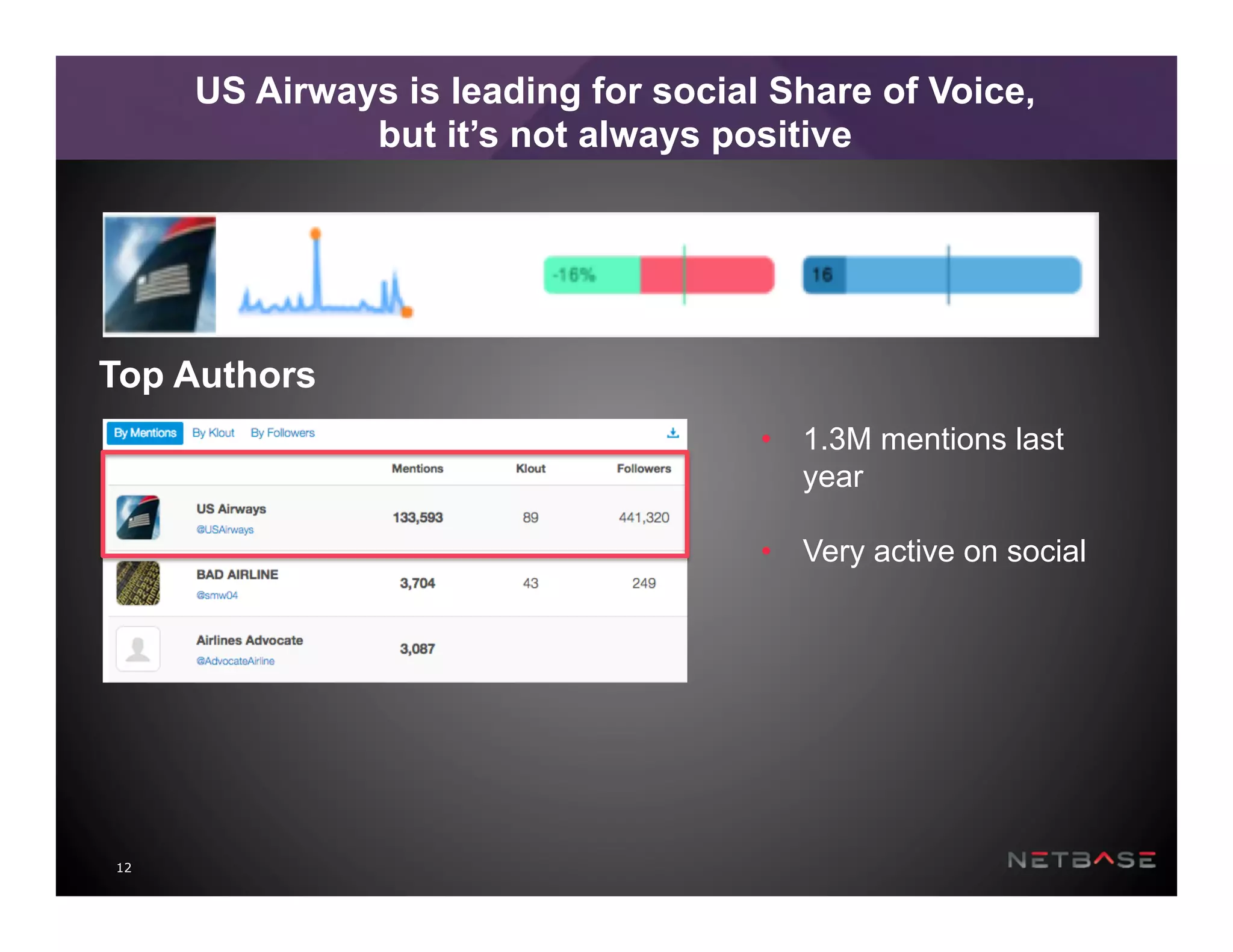 12
US Airways is leading for social Share of Voice,
but it’s not always positive
•  1.3M mentions last
year
•  Very active on social
Top Authors
 