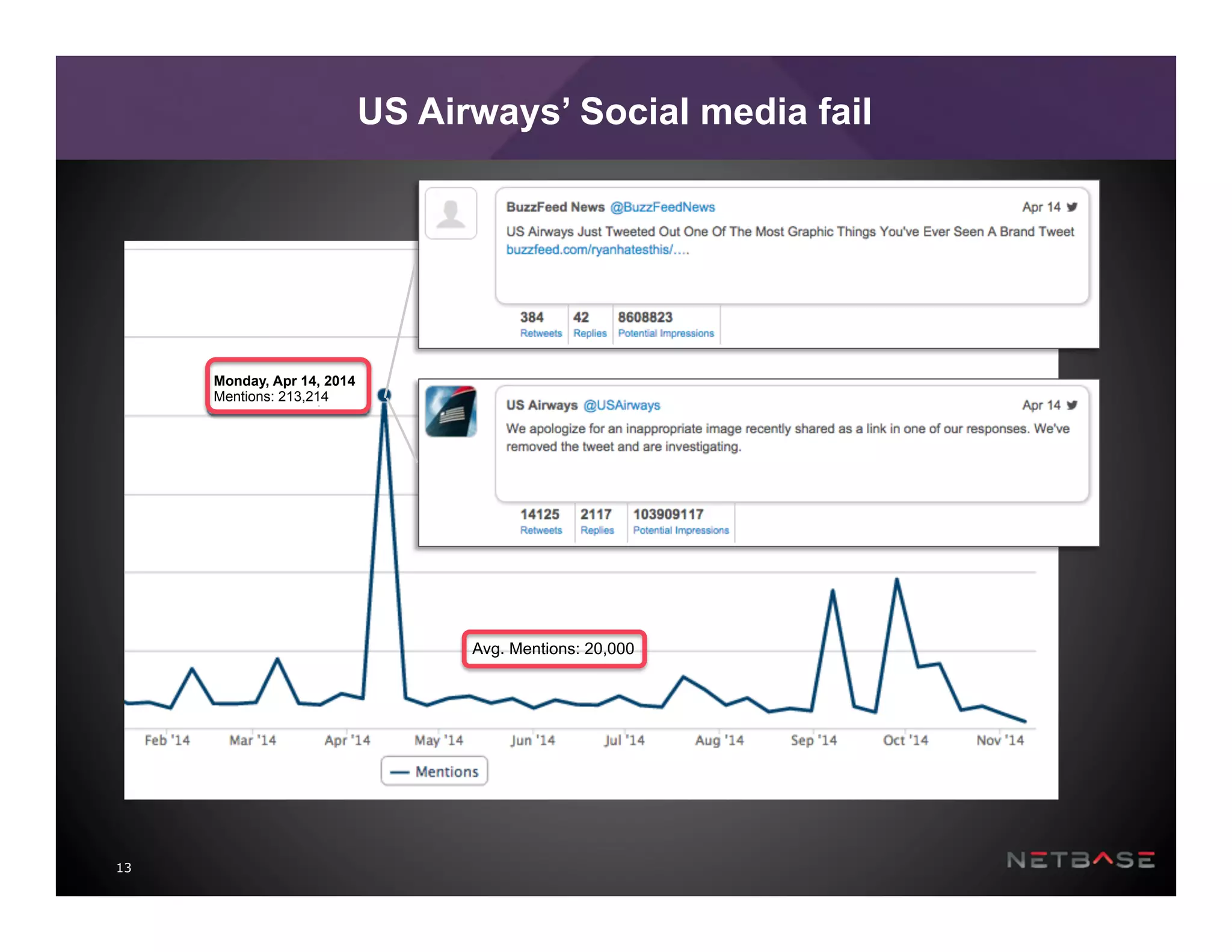 13
US Airways’ Social media fail
Avg. Mentions: 20,000
Monday, Apr 14, 2014
Mentions: 213,214
 