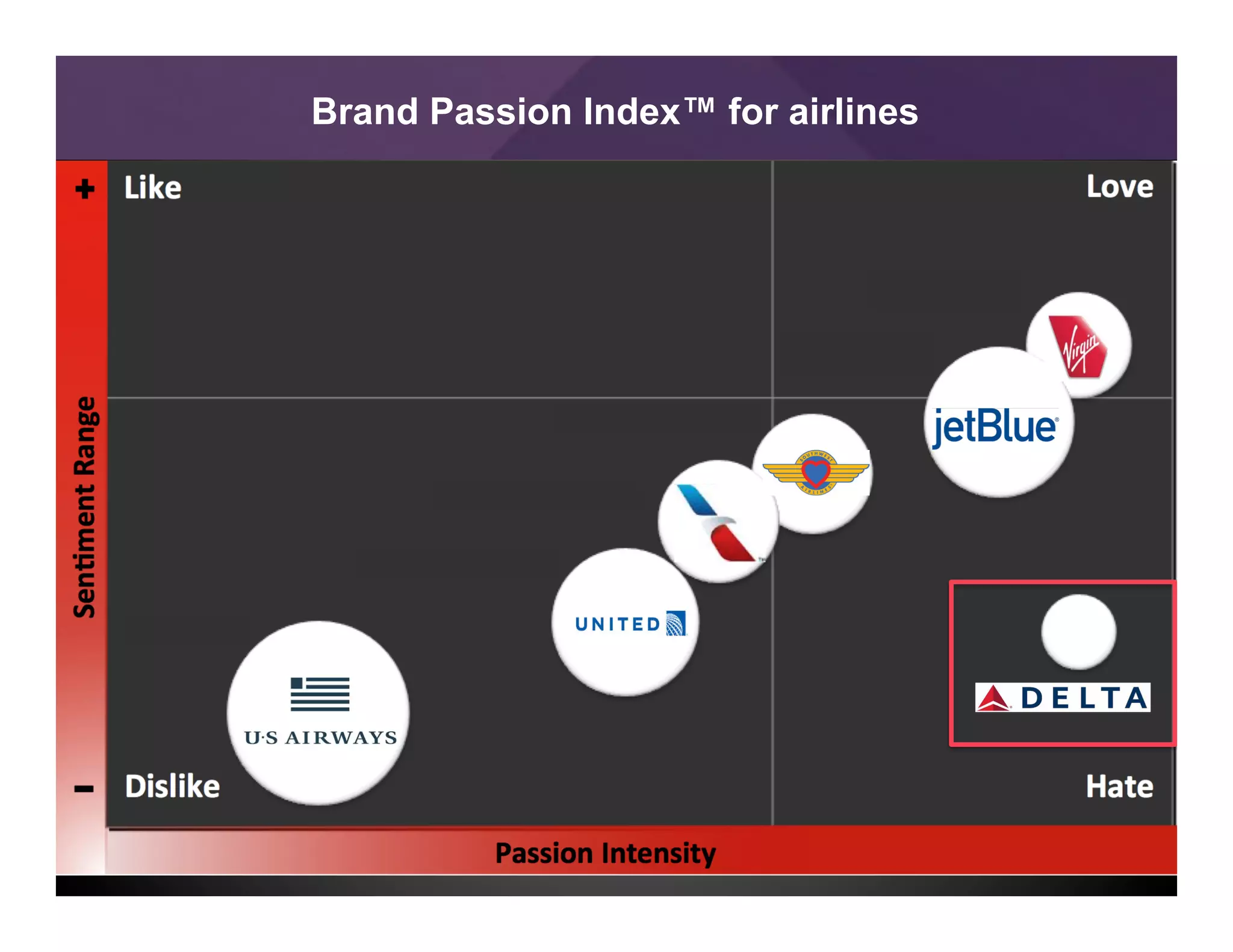 19
Brand Passion Index™ for airlines
 