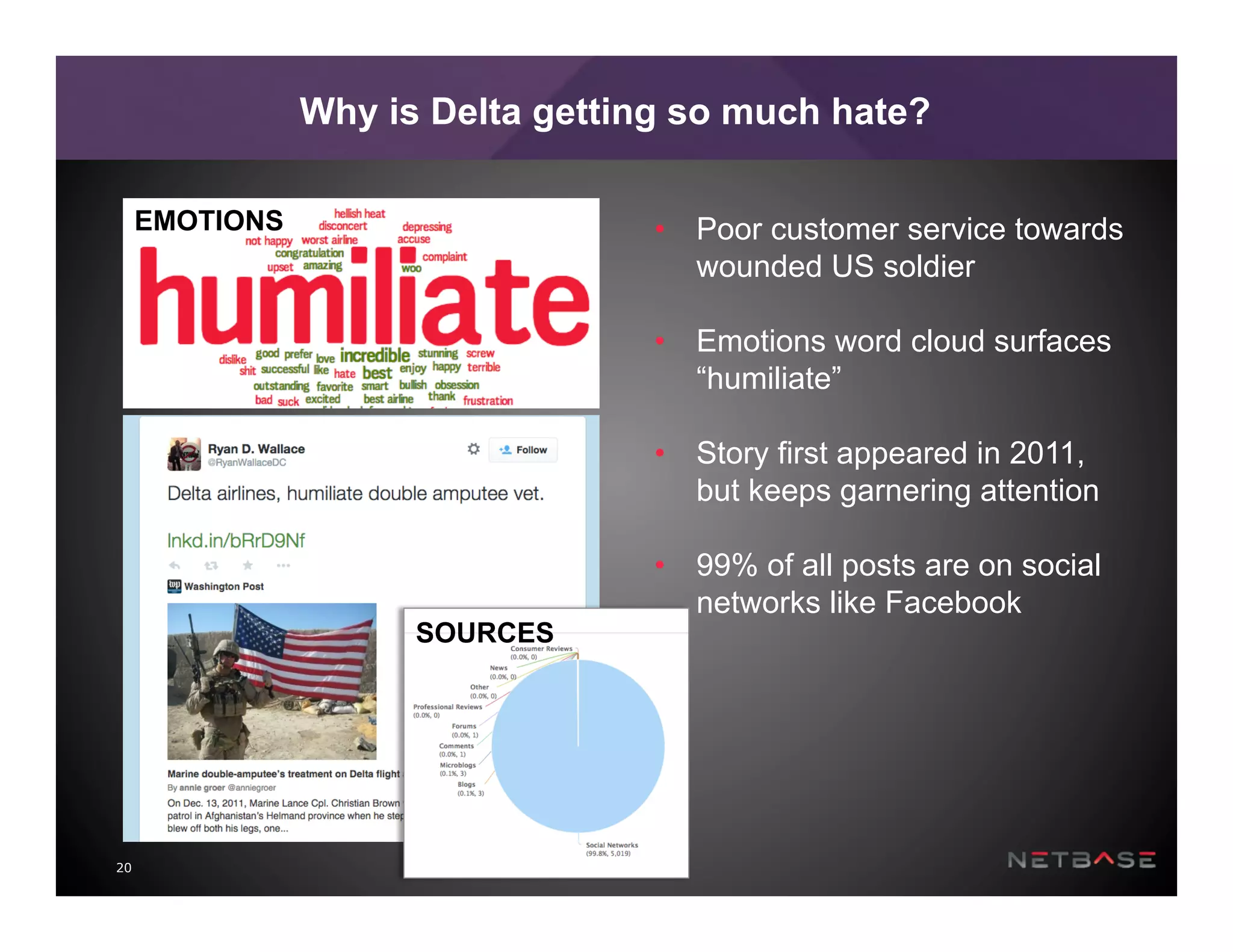 20
Why is Delta getting so much hate?
•  Poor customer service towards
wounded US soldier
•  Emotions word cloud surfaces
“humiliate”
•  Story first appeared in 2011,
but keeps garnering attention
•  99% of all posts are on social
networks like Facebook
SOURCES
EMOTIONS
 