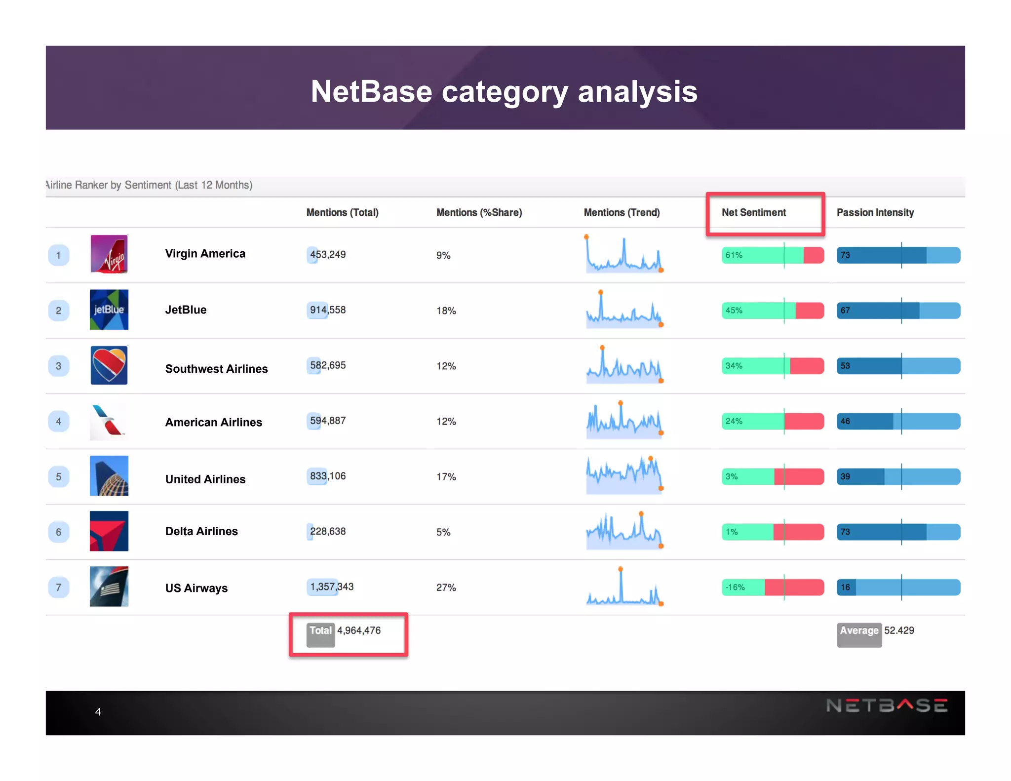 4
NetBase category analysis
Virgin America
JetBlue
Southwest Airlines
American Airlines
United Airlines
Delta Airlines
US Airways
 