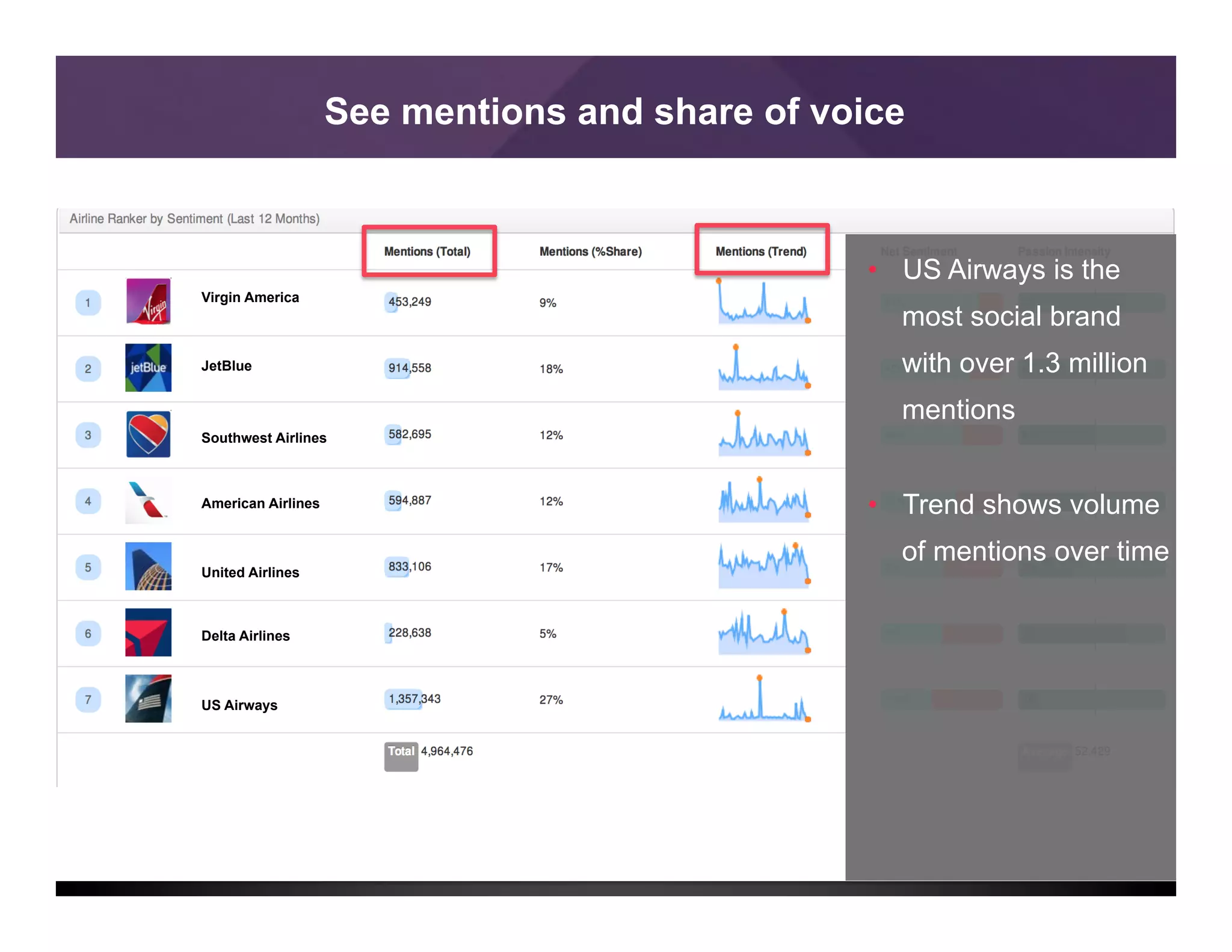 5
•  US Airways is the
most social brand
with over 1.3 million
mentions
•  Trend shows volume
of mentions over time
See mentions and share of voice
Virgin America
JetBlue
Southwest Airlines
American Airlines
United Airlines
Delta Airlines
US Airways
 