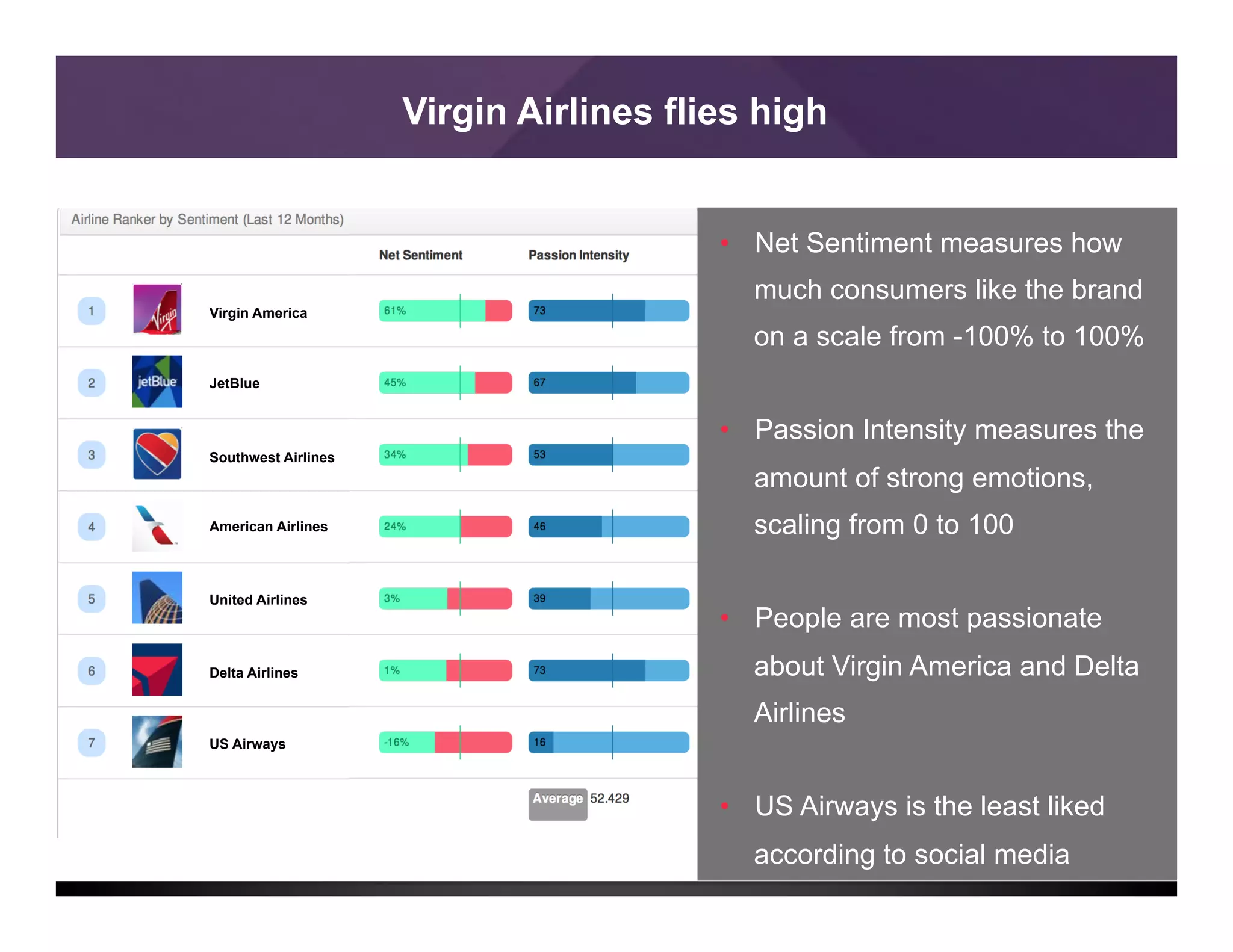 6
Virgin Airlines flies high
•  Net Sentiment measures how
much consumers like the brand
on a scale from -100% to 100%
•  Passion Intensity measures the
amount of strong emotions,
scaling from 0 to 100
•  People are most passionate
about Virgin America and Delta
Airlines
•  US Airways is the least liked
according to social media
Virgin America
JetBlue
Southwest Airlines
American Airlines
United Airlines
Delta Airlines
US Airways
 