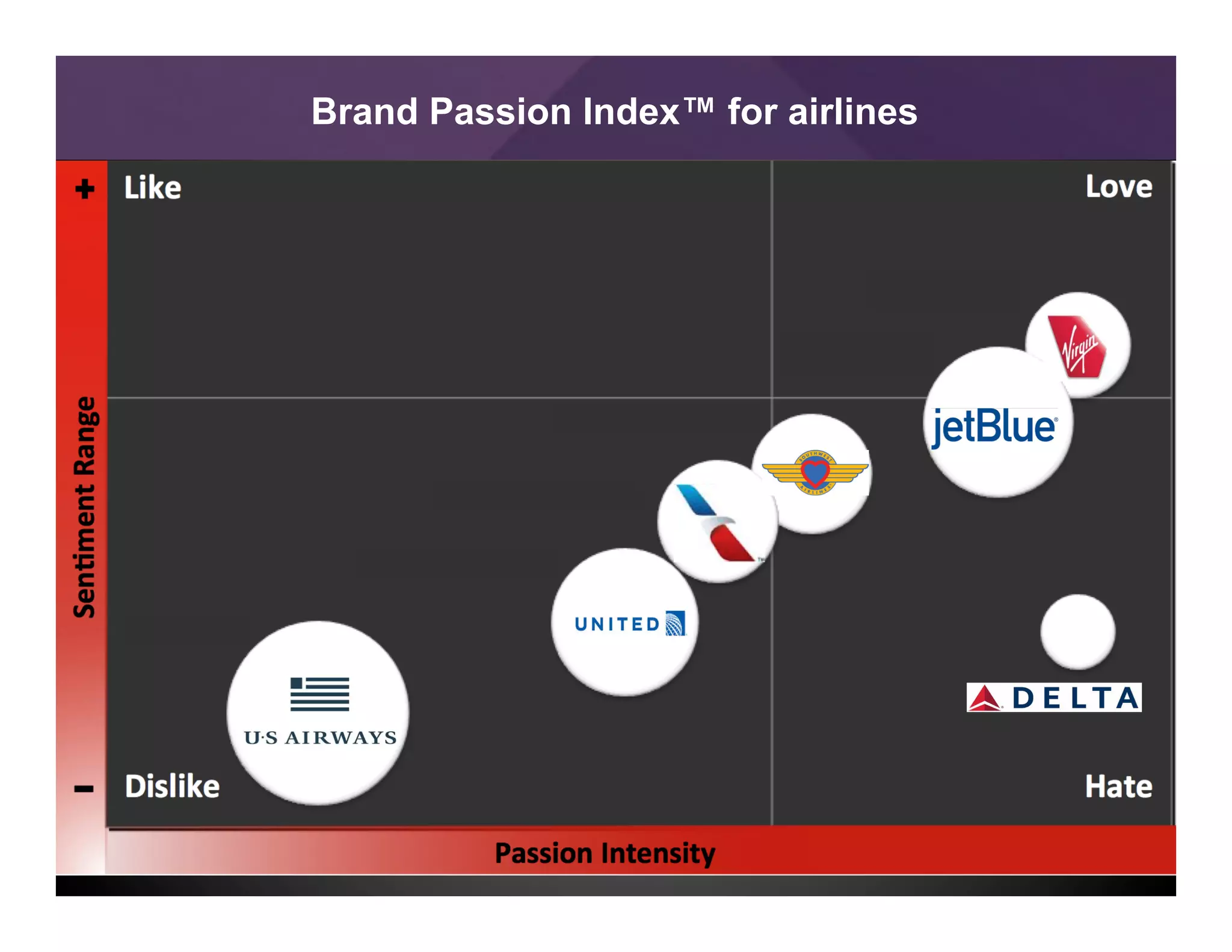 7
Brand Passion Index™ for airlines
 