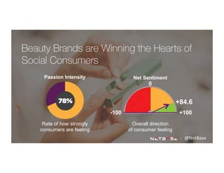 Beauty Brands are Winning the Hearts of
Social Consumers
Passion Intensity
Rate of how strongly
consumers are feeling
Net Sentiment
Overall direction
of consumer feeling
+100-100
0
+84.6
@NetBase	
  
 