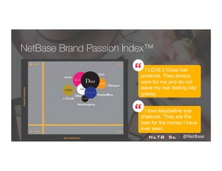 NetBase Brand Passion Index™
I LOVE L’Oreal hair
products. They always
work for me and do not
leave my hair feeling oily/
greasy.
I love Maybelline eye
shadows. They are the
best for the money I have
ever seen.
@NetBase	
  
 