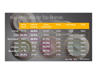 Great
scent
Natural
looking
Great
moisturizer
Value Anti-aging Total
17.1% 42.9% 27.2% 3.5% 9.3% 100%
36.3% 35.9% 16.4% 6.1% 5.3% 100%
6.8% 46.8% 41.3% 1.3% 3.7% 100%
4.9% 10.7% 67.4% 0.7% 16.2% 100%
10.1% 11.3% 75.0% 1.0% 2.7% 100%
14.4% 23% 52.1% 2.1% 8.5% 100%
56.8% 24.9% 14.1% 2.5% 1.7% 100%
L’Oreal
Olay
Clinique
Maybelline
Avon
Neutrogena
Dior
Key Attributes for Top Brands
@NetBase	
  
 