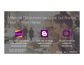 @NetBase	
  
33% rely on blogs
before making
purchase
43% rank authenticity
over content when
consuming news
3% are moved by
traditional
advertising
Source: Elite Daily Study,
Forbes, Jan. 20, 2015
Millennial Consumers are Loyal, but Brands
Have to Work Harder
 