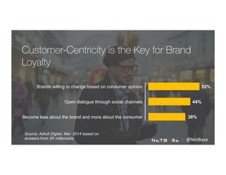 Customer-Centricity is the Key for Brand
Loyalty
@NetBase	
  
Source: Adroit Digital, Mar. 2014 based on
answers from 2K millennials
Brands willing to change based on consumer opinion
Open dialogue through social channels
Become less about the brand and more about the consumer
52%
44%
38%
 
