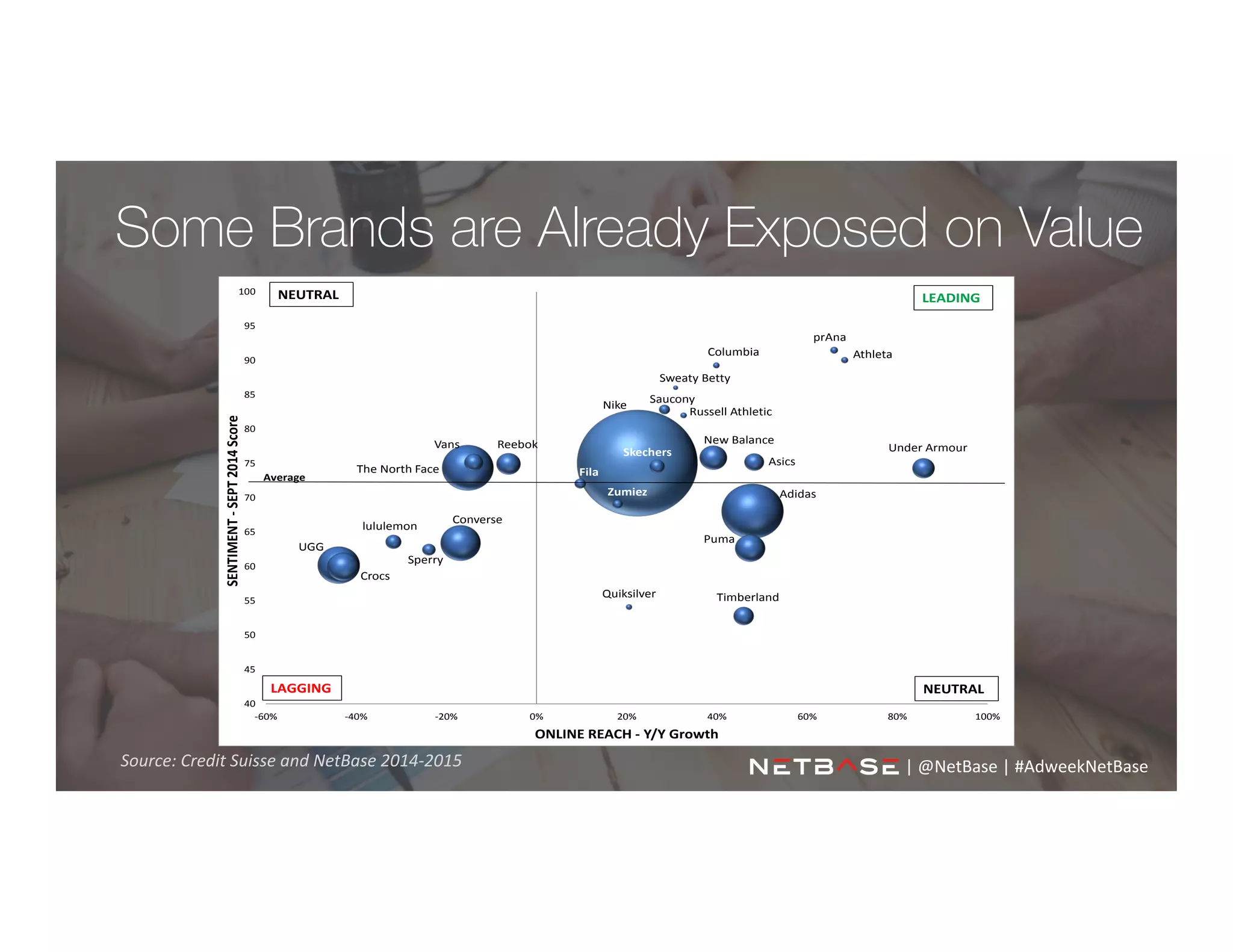 Some Brands are Already Exposed on Value
Nike
Adidas
Vans
UGG
Converse
Crocs
Puma
New	
  BalanceReebok Under	
  Armour
Timberland
Asics
The	
  North	
  Face
lululemon
Skechers
Sperry
Fila
Saucony
Zumiez
prAna
AthletaColumbia
Russell	
  Athletic
Quiksilver
Sweaty	
  Betty
40
45
50
55
60
65
70
75
80
85
90
95
100
-­‐60% -­‐40% -­‐20% 0% 20% 40% 60% 80% 100%
SENTIMENT	
  -­‐SEPT	
  2014	
  Score
ONLINE	
  REACH	
  -­‐ Y/Y	
  Growth
LAGGING
Average
LEADING
NEUTRAL
NEUTRAL
Source:	
  Credit	
  Suisse	
  and	
  NetBase	
  2014-­‐2015	
   |	
  @NetBase	
  |	
  #AdweekNetBase	
  	
  
 