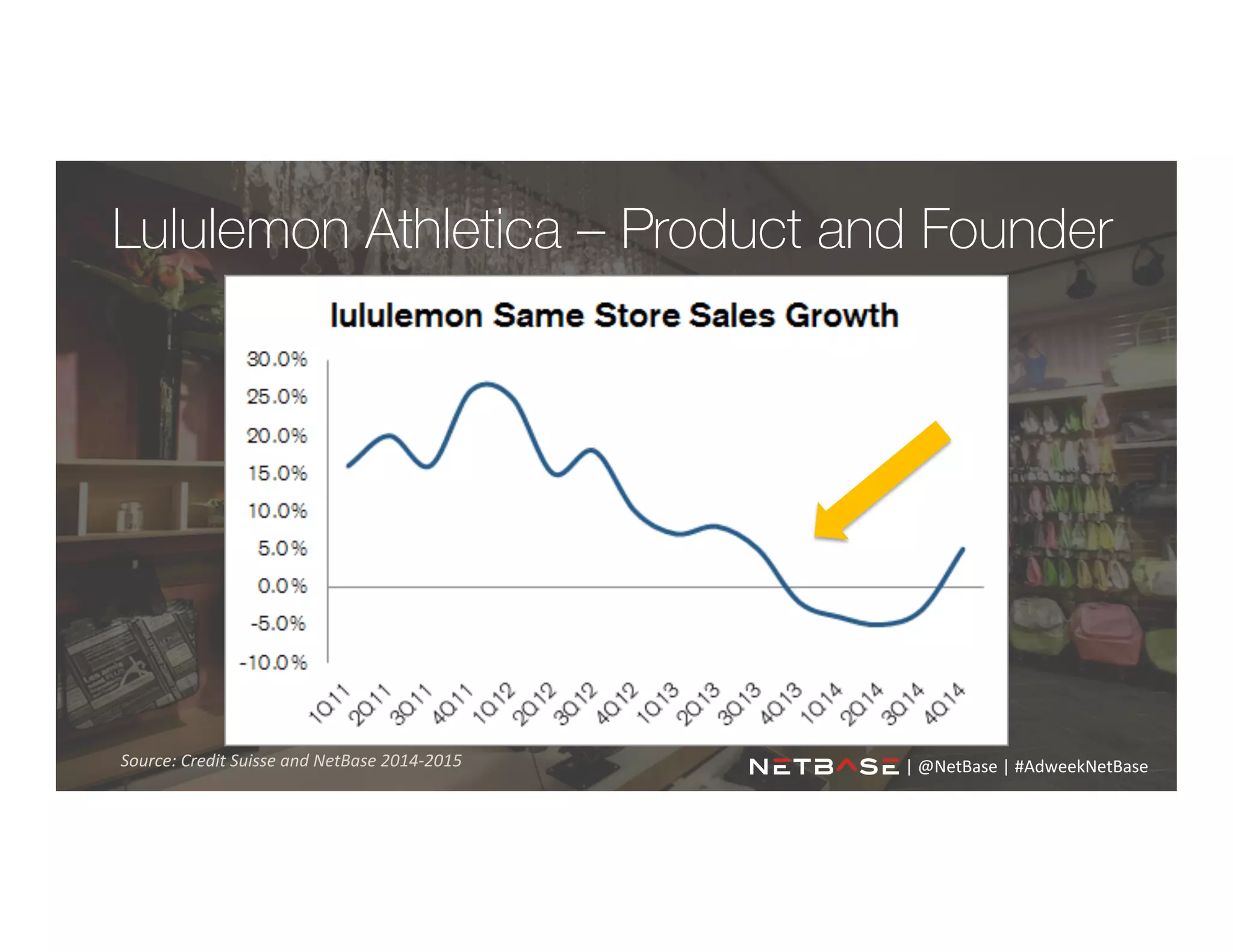 Lululemon Athletica – Product and Founder
Source:	
  Credit	
  Suisse	
  and	
  NetBase	
  2014-­‐2015	
   |	
  @NetBase	
  |	
  #AdweekNetBase	
  	
  
 