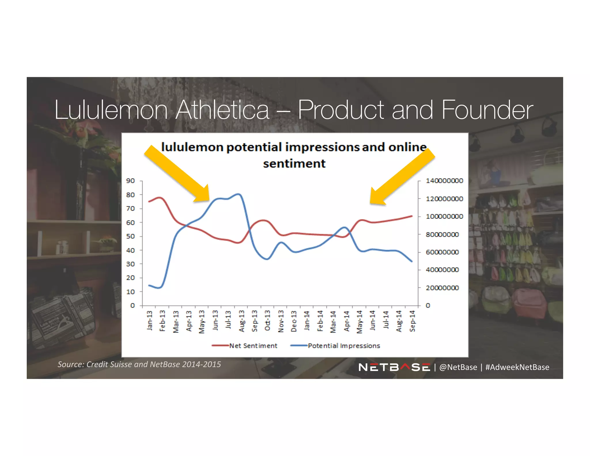 Lululemon Athletica – Product and Founder
Source:	
  Credit	
  Suisse	
  and	
  NetBase	
  2014-­‐2015	
   |	
  @NetBase	
  |	
  #AdweekNetBase	
  	
  
 