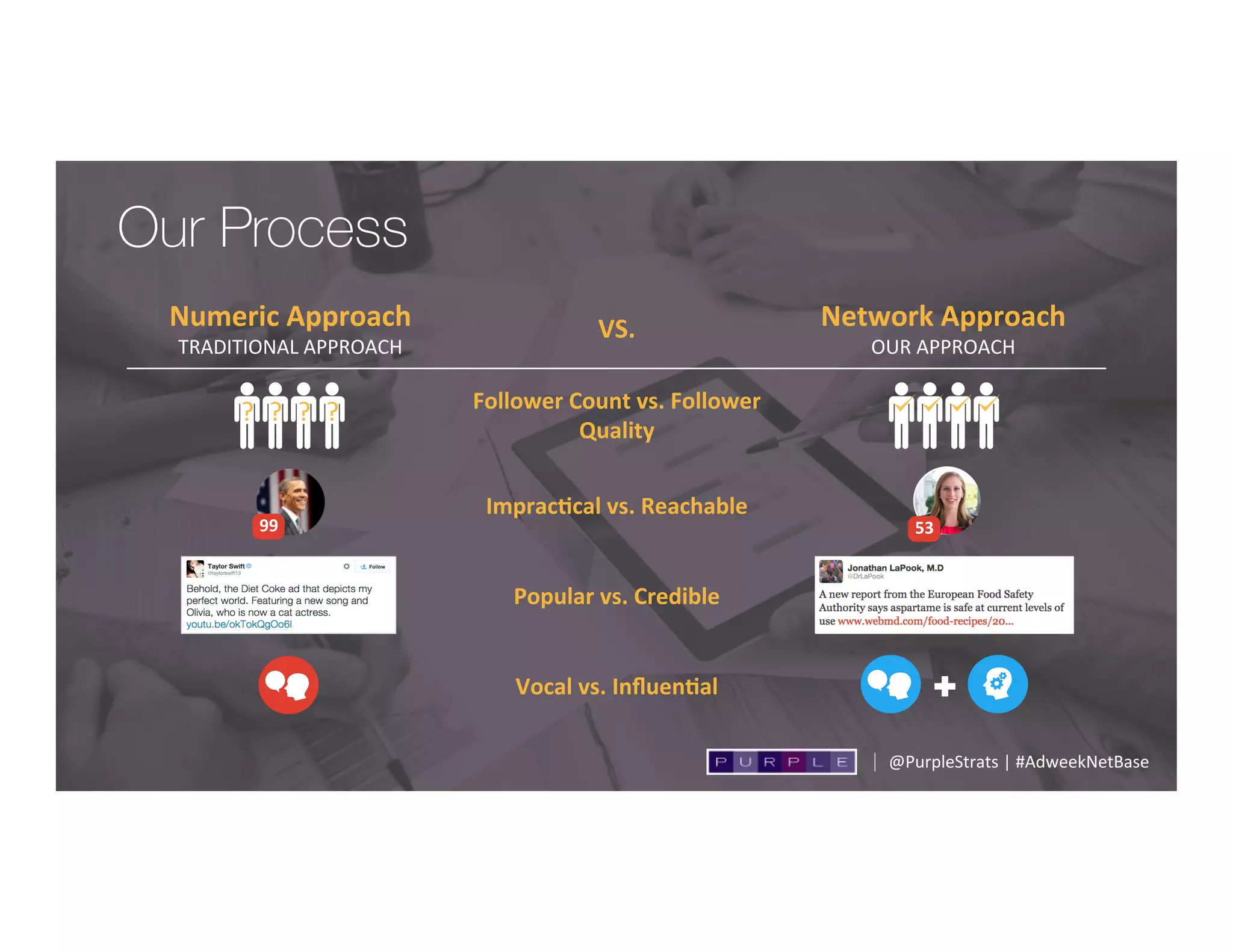 Our Process
Numeric	
  Approach	
  
TRADITIONAL	
  APPROACH	
  
VS.	
   Network	
  Approach	
  
OUR	
  APPROACH	
  
Follower	
  Count	
  vs.	
  Follower	
  
Quality	
  	
  
ImpracIcal	
  vs.	
  Reachable	
  
Popular	
  vs.	
  Credible	
  
Vocal	
  vs.	
  InﬂuenIal	
  
53	
  99	
  
?	
   ?	
   ?	
   ?	
  
@PurpleStrats	
  |	
  #AdweekNetBase	
  
 