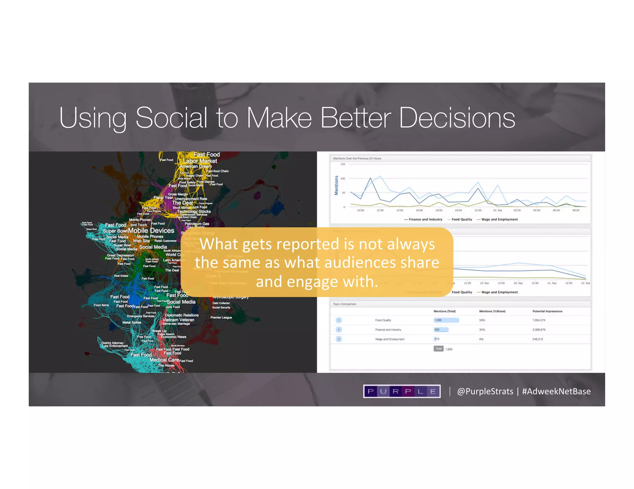 Using Social to Make Better Decisions
What	
  gets	
  reported	
  is	
  not	
  always	
  
the	
  same	
  as	
  what	
  audiences	
  share	
  
and	
  engage	
  with.	
  
@PurpleStrats	
  |	
  #AdweekNetBase	
  
 