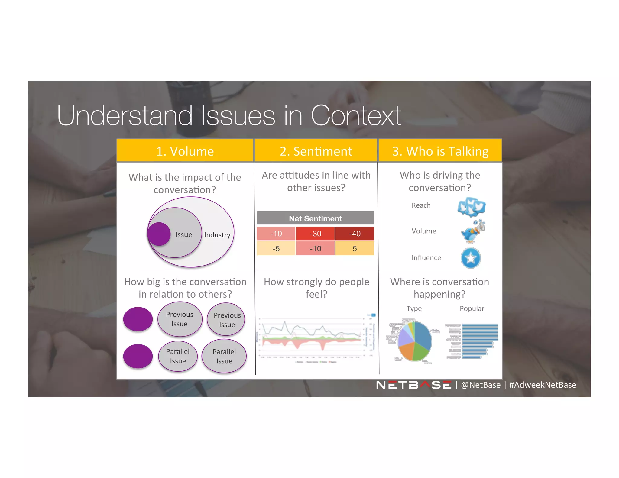 What	
  is	
  the	
  impact	
  of	
  the	
  
conversa;on?	
  
Issue	
   Industry	
  
How	
  big	
  is	
  the	
  conversa;on	
  
in	
  rela;on	
  to	
  others?	
  
Previous	
  
Issue	
  
Parallel	
  
Issue	
  
Parallel	
  
Issue	
  
Previous	
  
Issue	
  
Are	
  aetudes	
  in	
  line	
  with	
  
other	
  issues?	
  	
  
How	
  strongly	
  do	
  people	
  
feel?	
  	
  
1.	
  Volume	
  
Net Sentiment
-10
 -30
 -40
-5
 -10
 5
Who	
  is	
  driving	
  the	
  
conversa;on?	
  
Where	
  is	
  conversa;on	
  
happening?	
  
Reach	
  
Volume	
  
Inﬂuence	
  
Type	
   Popular	
  
Understand Issues in Context
2.	
  Sen;ment	
   3.	
  Who	
  is	
  Talking	
  
|	
  @NetBase	
  |	
  #AdweekNetBase	
  	
  
 