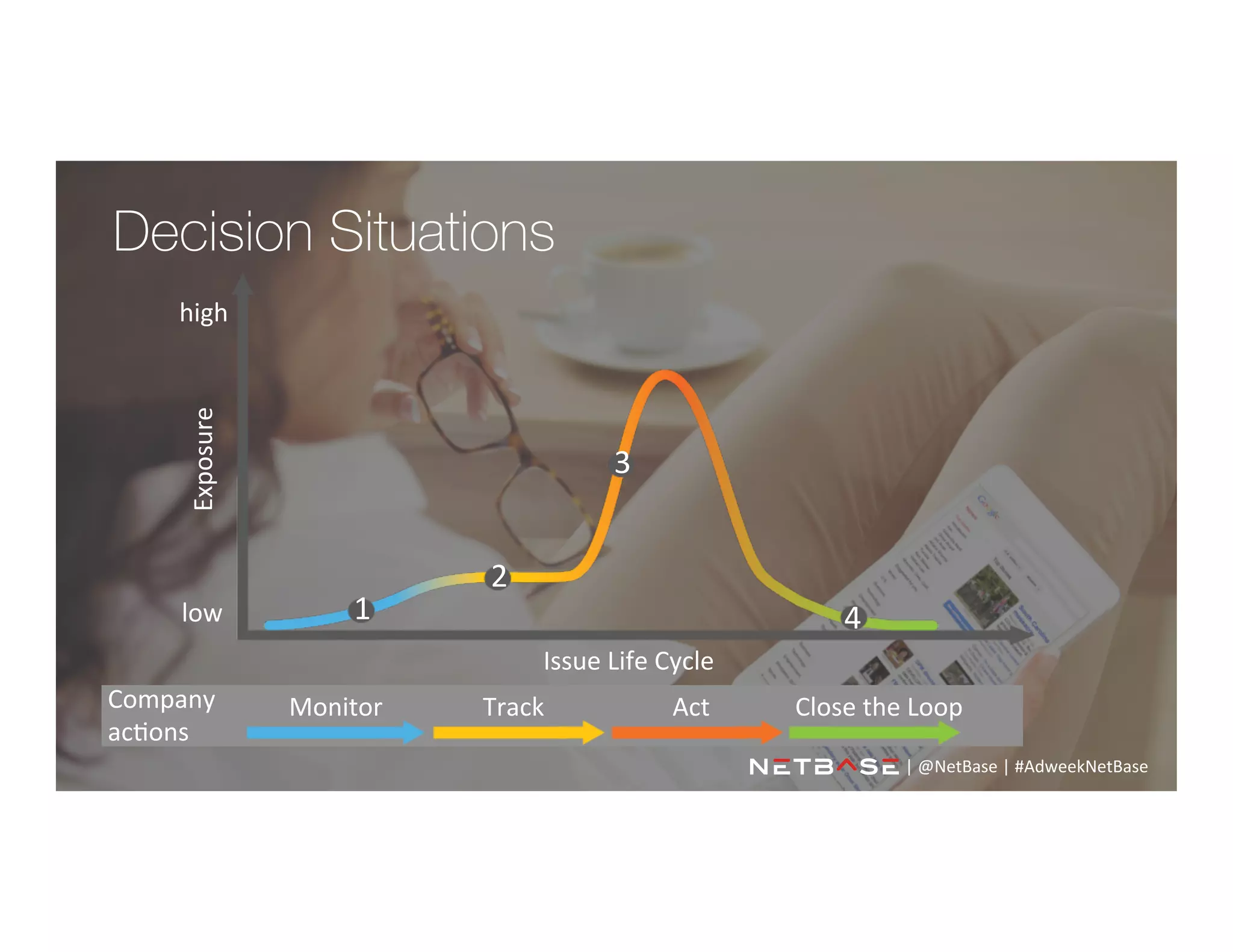 Decision Situations
Company	
  
ac;ons	
  
Monitor	
   Track	
   Act	
   Close	
  the	
  Loop	
  
1
2
3
4
Exposure	
  
high	
  
low	
  
Issue	
  Life	
  Cycle	
  
|	
  @NetBase	
  |	
  #AdweekNetBase	
  	
  
 
