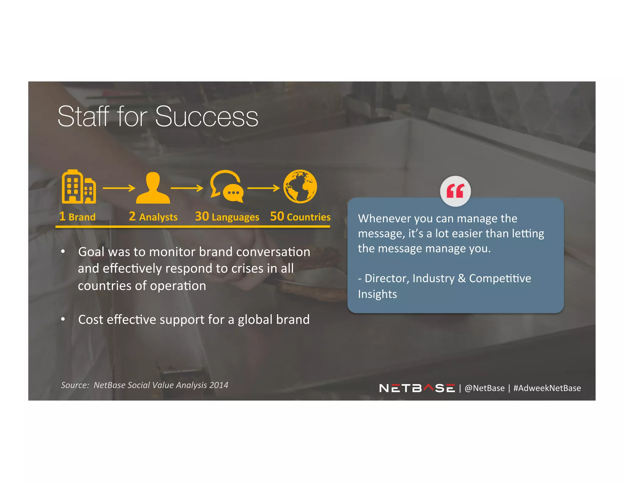 Staﬀ for Success
•  Goal	
  was	
  to	
  monitor	
  brand	
  conversa;on	
  
and	
  eﬀec;vely	
  respond	
  to	
  crises	
  in	
  all	
  
countries	
  of	
  opera;on	
  
	
  
•  Cost	
  eﬀec;ve	
  support	
  for	
  a	
  global	
  brand	
  
	
  
	
  
Whenever	
  you	
  can	
  manage	
  the	
  
message,	
  it’s	
  a	
  lot	
  easier	
  than	
  leeng	
  
the	
  message	
  manage	
  you.	
  	
  
	
  
-­‐	
  Director,	
  Industry	
  &	
  Compe;;ve	
  
Insights	
  
1	
  Brand	
   2	
  Analysts	
   30	
  Languages	
   50	
  Countries	
  
Source:	
  	
  NetBase	
  Social	
  Value	
  Analysis	
  2014	
   |	
  @NetBase	
  |	
  #AdweekNetBase	
  	
  
 