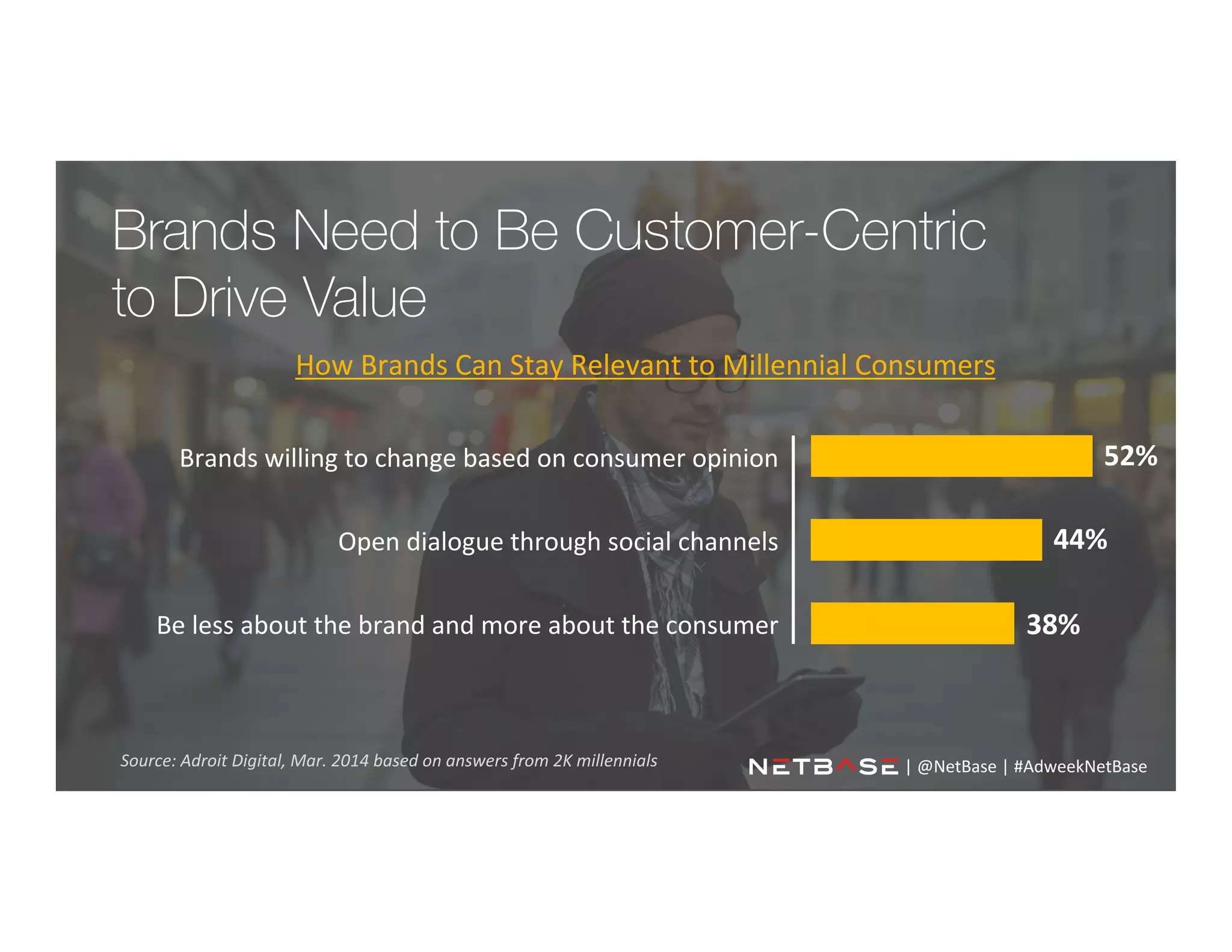 Brands Need to Be Customer-Centric
to Drive Value
Source:	
  Adroit	
  Digital,	
  Mar.	
  2014	
  based	
  on	
  answers	
  from	
  2K	
  millennials	
  
Brands	
  willing	
  to	
  change	
  based	
  on	
  consumer	
  opinion	
  
Open	
  dialogue	
  through	
  social	
  channels	
  
Be	
  less	
  about	
  the	
  brand	
  and	
  more	
  about	
  the	
  consumer	
  
52%	
  
44%	
  
38%	
  
How	
  Brands	
  Can	
  Stay	
  Relevant	
  to	
  Millennial	
  Consumers	
  
|	
  @NetBase	
  |	
  #AdweekNetBase	
  	
  
 