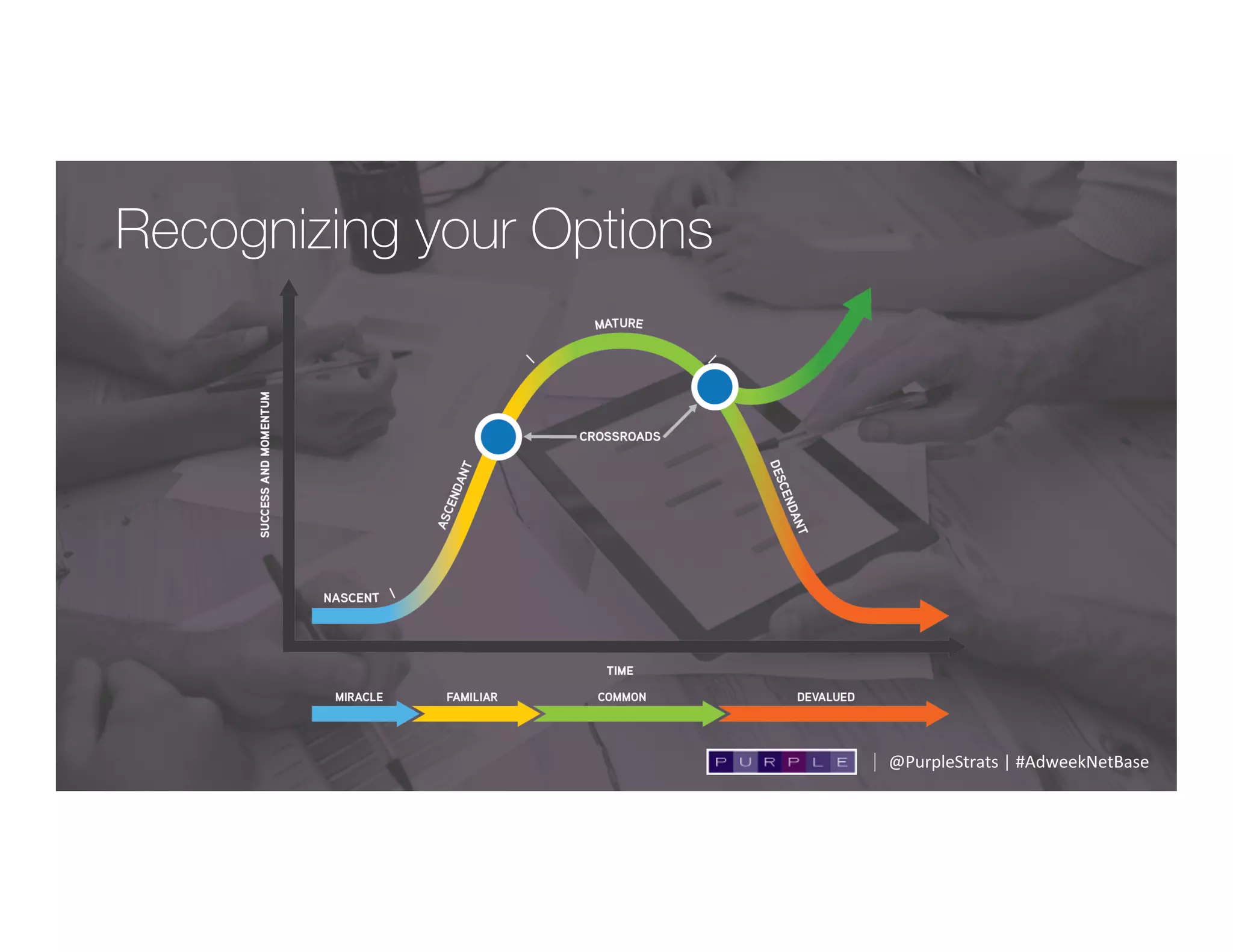 Recognizing your Options
@PurpleStrats	
  |	
  #AdweekNetBase	
  
 