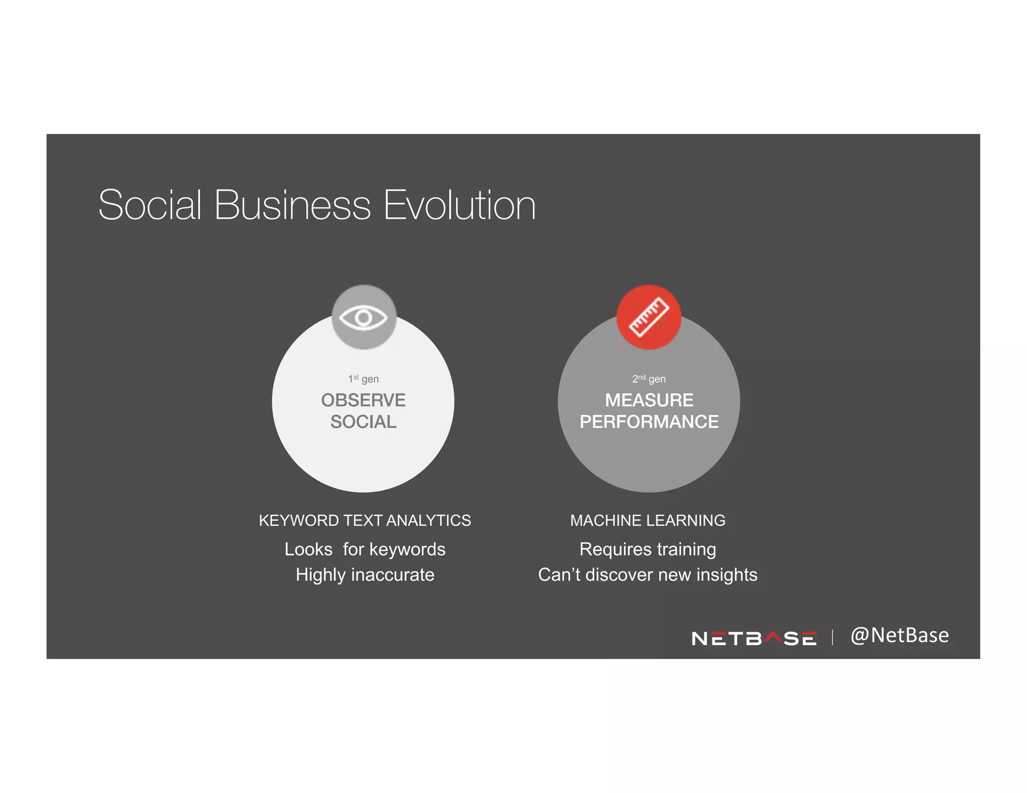 1st gen
OBSERVE!
SOCIAL!
!
2nd gen
MEASURE
PERFORMANCE!
!
KEYWORD TEXT ANALYTICS
Looks for keywords
Highly inaccurate
MACHINE LEARNING
Requires training
Can’t discover new insights
@NetBase	
  
Social Business Evolution
 