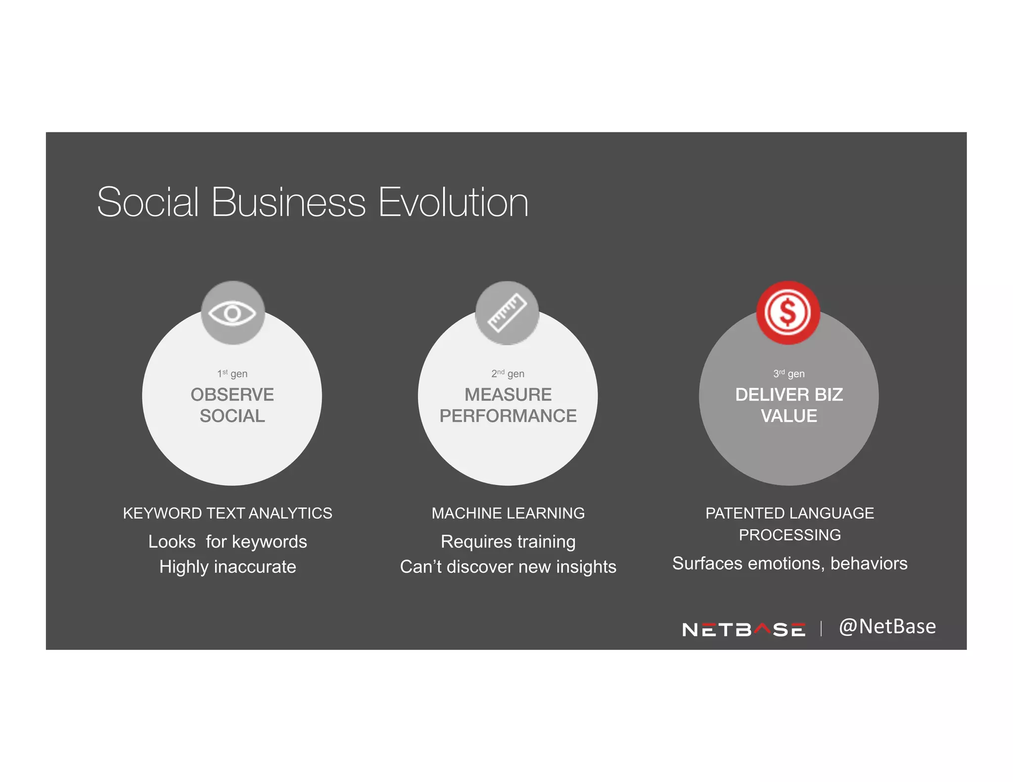 1st gen
OBSERVE!
SOCIAL!
!
2nd gen
MEASURE
PERFORMANCE!
!
3rd gen
DELIVER BIZ
VALUE!
!
KEYWORD TEXT ANALYTICS
Looks for keywords
Highly inaccurate
MACHINE LEARNING
Requires training
Can’t discover new insights
PATENTED LANGUAGE
PROCESSING
Surfaces emotions, behaviors
@NetBase	
  
Social Business Evolution
 