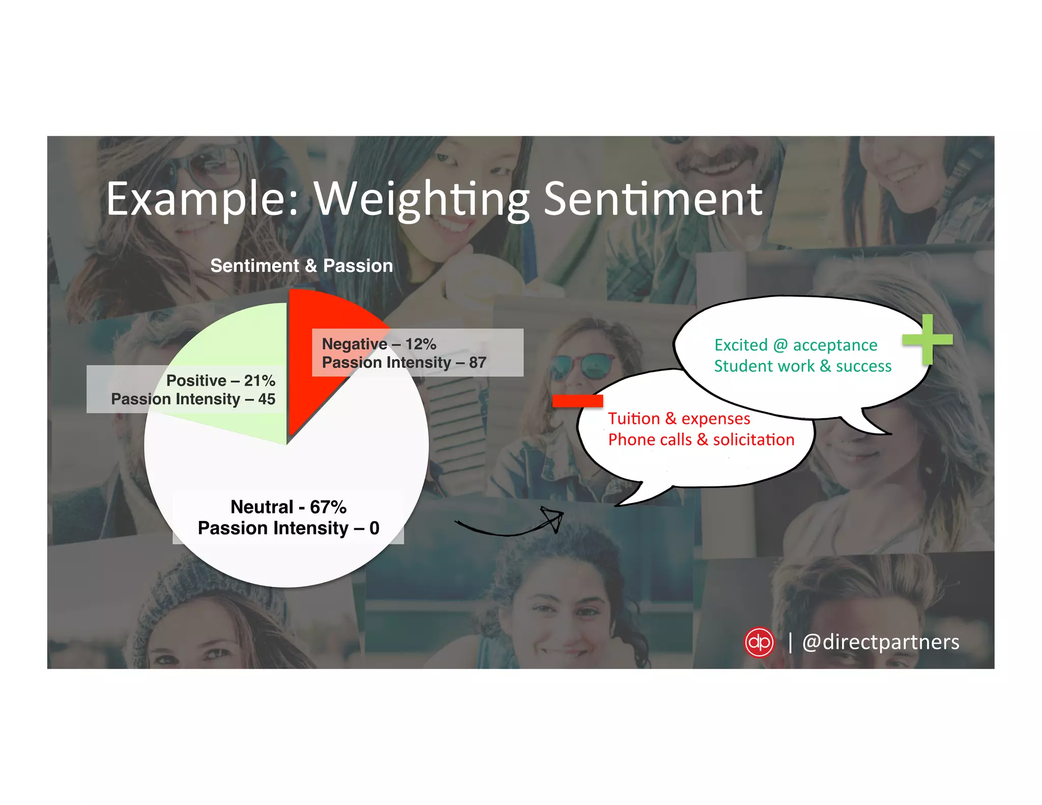 Example:	
  Weigh=ng	
  Sen=ment	
  
Sentiment & Passion !
Positive – 21%!
Passion Intensity – 45!
Negative – 12%!
Passion Intensity – 87 !
Neutral - 67%!
Passion Intensity – 0 !
Tui=on	
  &	
  expenses	
  
Phone	
  calls	
  &	
  solicita=on	
  
Excited	
  @	
  acceptance	
  
Student	
  work	
  &	
  success	
  
|	
  @directpartners	
  
 