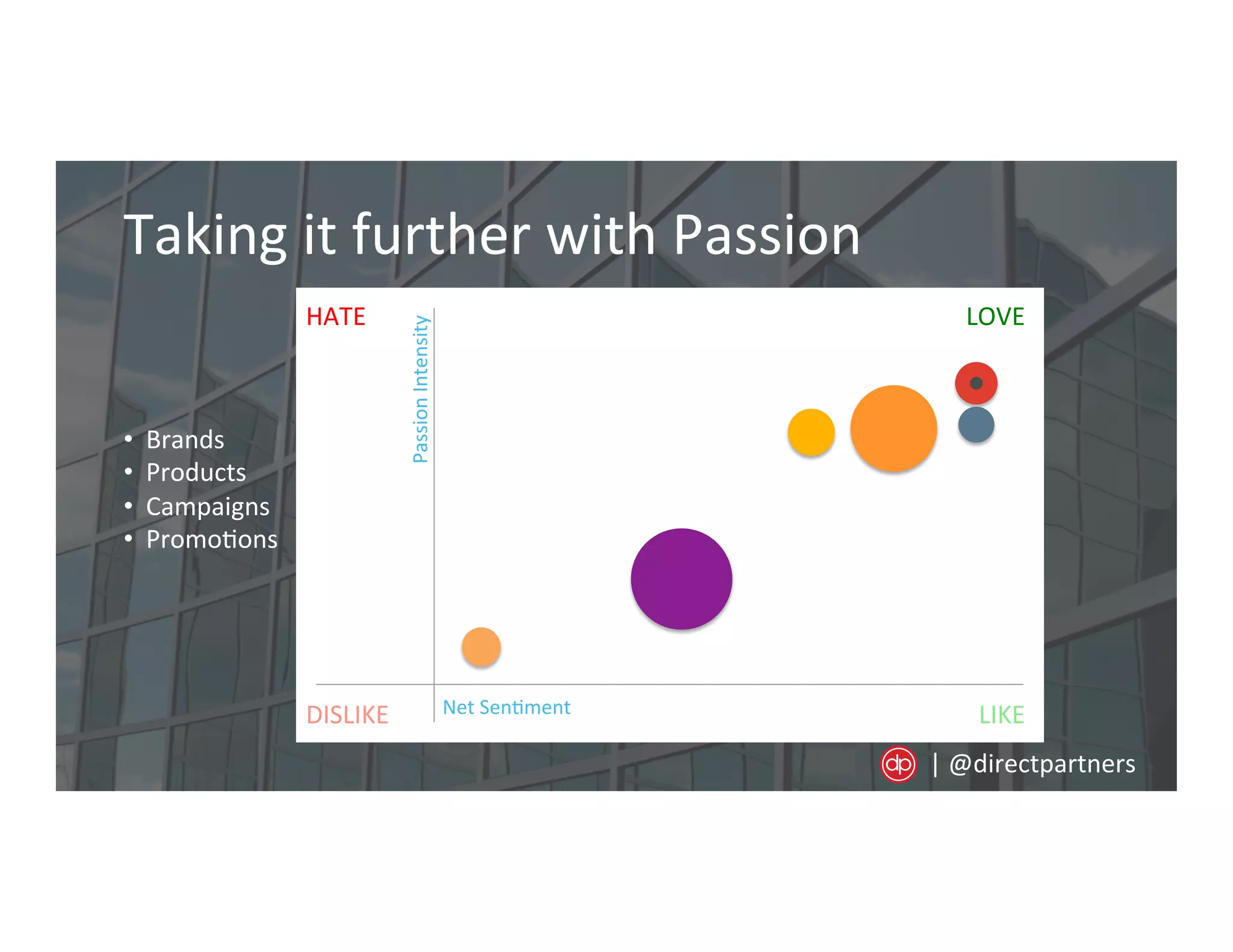 LOVE	
  
	
  
	
  
	
  
	
  
	
  
	
  
	
  
	
  
	
  
	
  
	
  
LIKE	
  
HATE	
  
	
  
	
  
	
  
	
  
	
  
	
  
	
  
	
  
	
  
	
  
	
  
DISLIKE	
   Net	
  Sen=ment	
  
Passion	
  Intensity	
  
Taking	
  it	
  further	
  with	
  Passion	
  
• 	
  	
  Brands	
  
• 	
  	
  Products	
  
• 	
  	
  Campaigns	
  
• 	
  	
  Promo=ons	
  
|	
  @directpartners	
  
 