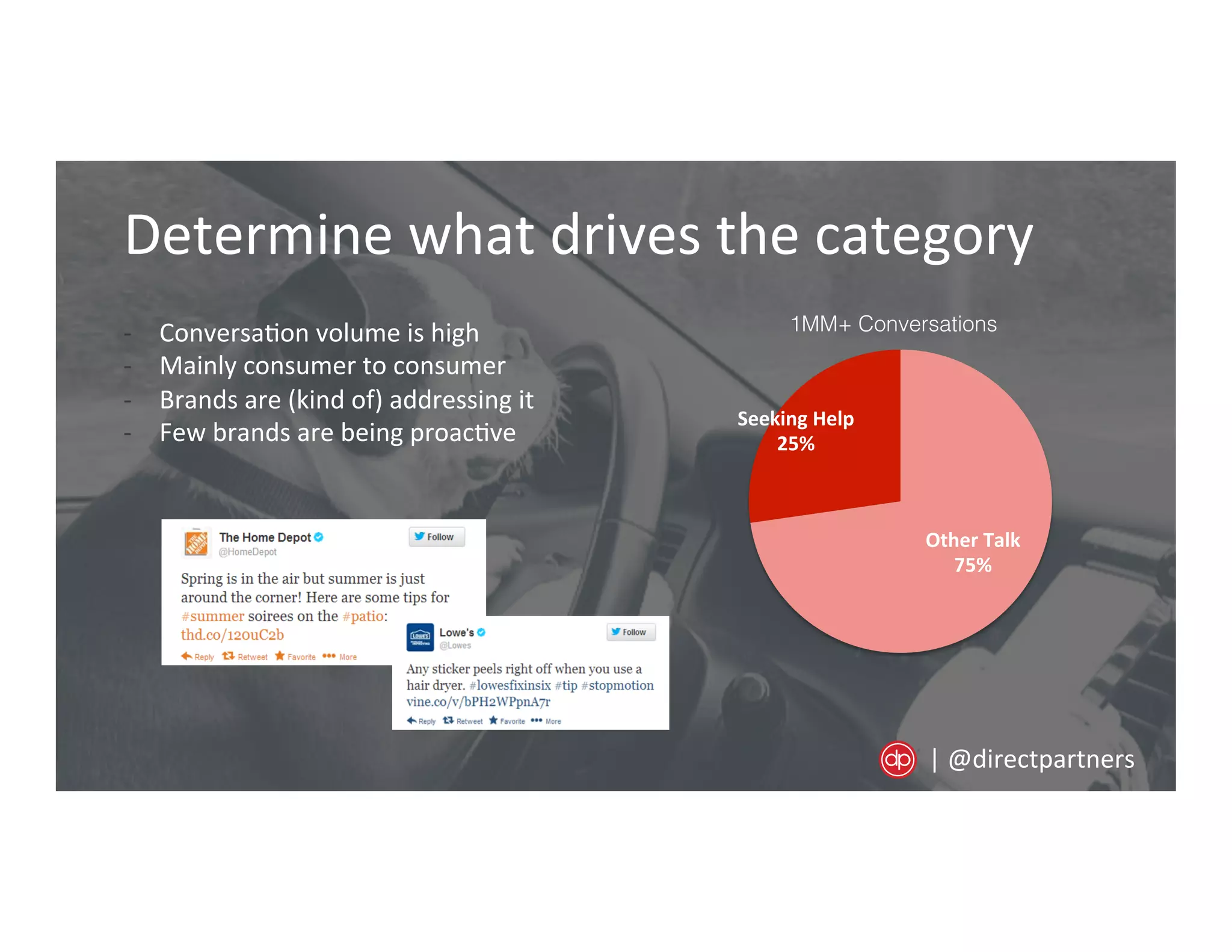 Determine	
  what	
  drives	
  the	
  category	
  
-­‐  Conversa=on	
  volume	
  is	
  high	
  
-­‐  Mainly	
  consumer	
  to	
  consumer	
  
-­‐  Brands	
  are	
  (kind	
  of)	
  addressing	
  it	
  
-­‐  Few	
  brands	
  are	
  being	
  proac=ve	
  
Other	
  Talk	
  
75%	
  
Seeking	
  Help	
  
25%	
  
1MM+ Conversations!
|	
  @directpartners	
  
 