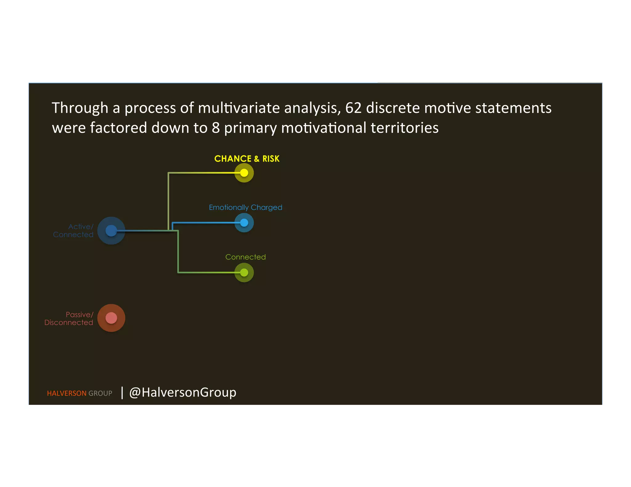Active/
Connected
Passive/
Disconnected
Emotionally Charged
Connected
CHANCE & RISK
Through	
  a	
  process	
  of	
  mul=variate	
  analysis,	
  62	
  discrete	
  mo=ve	
  statements	
  
were	
  factored	
  down	
  to	
  8	
  primary	
  mo=va=onal	
  territories	
  
HALVERSON	
  GROUP	
   |	
  @HalversonGroup	
  
 