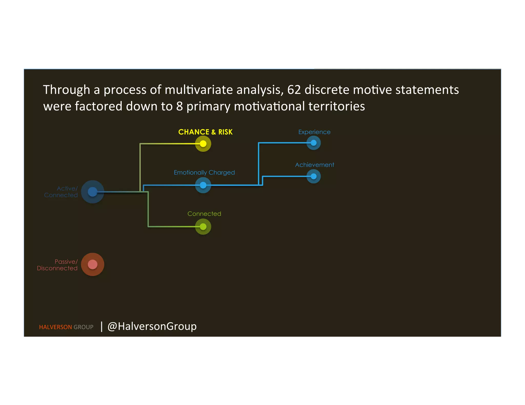 Active/
Connected
Passive/
Disconnected
Experience
Achievement
Emotionally Charged
Connected
CHANCE & RISK
Through	
  a	
  process	
  of	
  mul=variate	
  analysis,	
  62	
  discrete	
  mo=ve	
  statements	
  
were	
  factored	
  down	
  to	
  8	
  primary	
  mo=va=onal	
  territories	
  
HALVERSON	
  GROUP	
   |	
  @HalversonGroup	
  
 