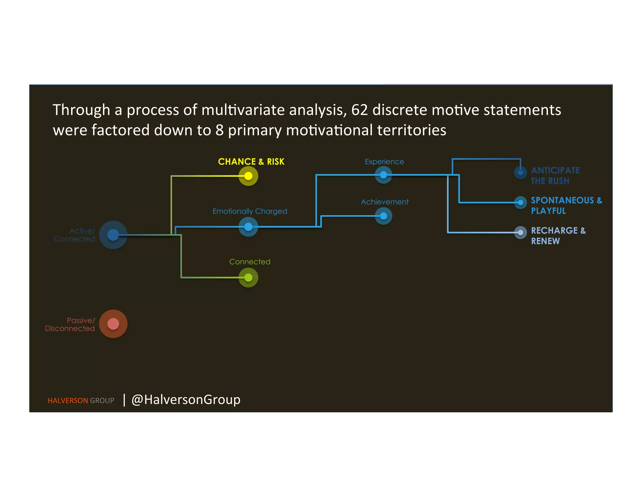 Active/
Connected
Passive/
Disconnected
Experience
Achievement
ANTICIPATE
THE RUSH
SPONTANEOUS &
PLAYFUL
RECHARGE &
RENEW
Emotionally Charged
Connected
CHANCE & RISK
Through	
  a	
  process	
  of	
  mul=variate	
  analysis,	
  62	
  discrete	
  mo=ve	
  statements	
  
were	
  factored	
  down	
  to	
  8	
  primary	
  mo=va=onal	
  territories	
  
HALVERSON	
  GROUP	
   |	
  @HalversonGroup	
  
 