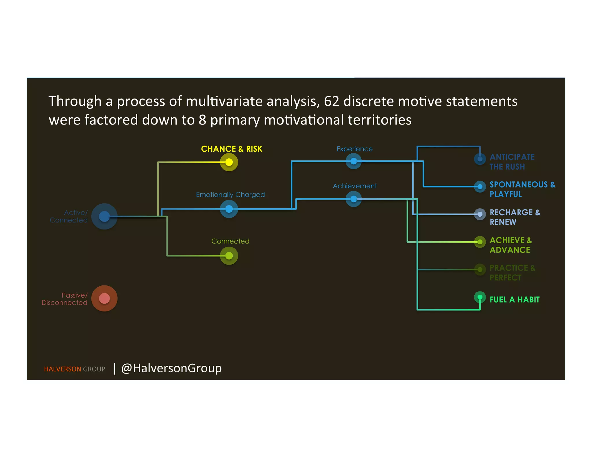 Active/
Connected
Passive/
Disconnected
Experience
Achievement
ANTICIPATE
THE RUSH
SPONTANEOUS &
PLAYFUL
RECHARGE &
RENEW
Emotionally Charged
Connected
CHANCE & RISK
ACHIEVE &
ADVANCE
PRACTICE &
PERFECT
FUEL A HABIT
Through	
  a	
  process	
  of	
  mul=variate	
  analysis,	
  62	
  discrete	
  mo=ve	
  statements	
  
were	
  factored	
  down	
  to	
  8	
  primary	
  mo=va=onal	
  territories	
  
HALVERSON	
  GROUP	
   |	
  @HalversonGroup	
  
 