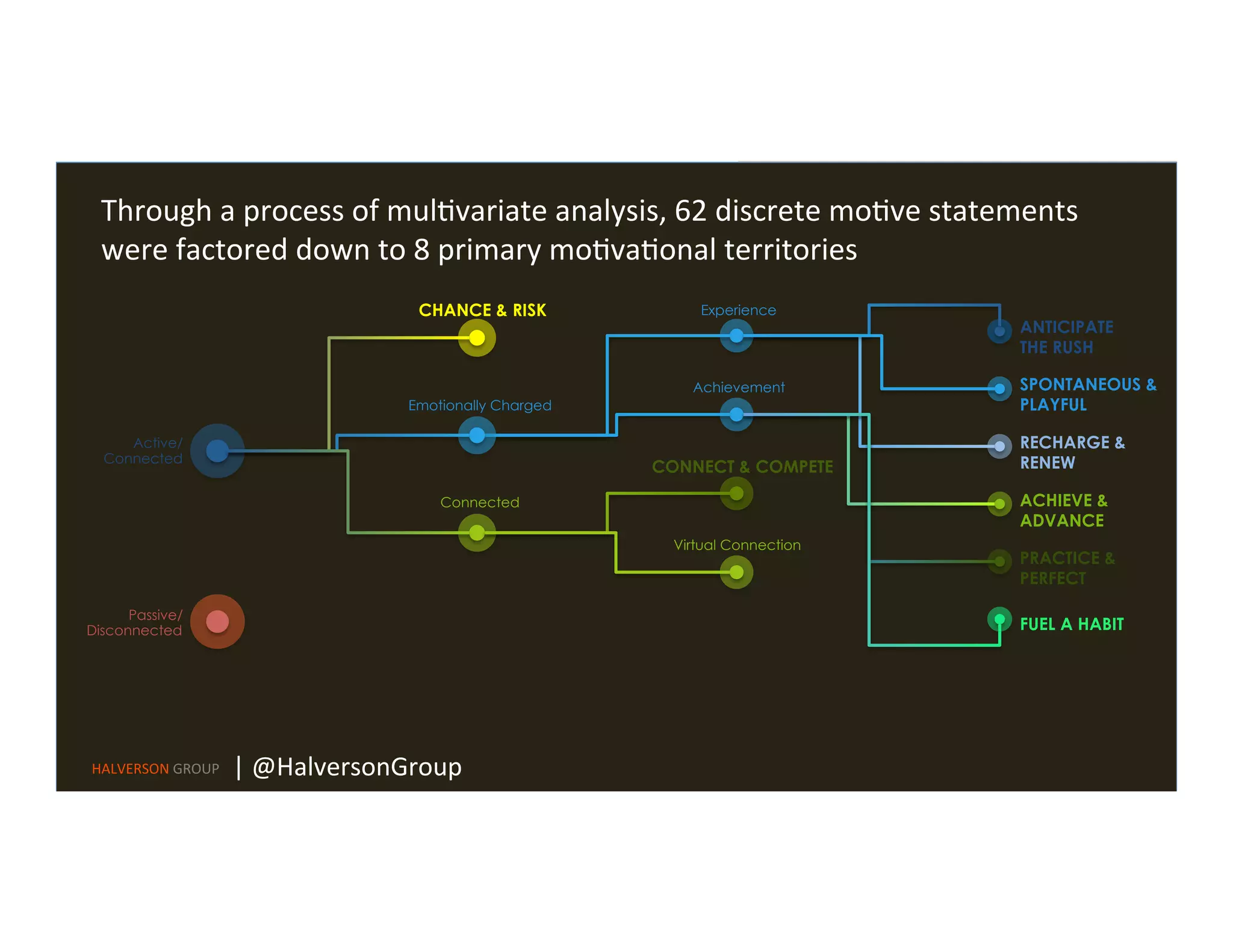 Active/
Connected
Passive/
Disconnected
Experience
Achievement
ANTICIPATE
THE RUSH
SPONTANEOUS &
PLAYFUL
RECHARGE &
RENEW
Emotionally Charged
Connected
CHANCE & RISK
ACHIEVE &
ADVANCE
PRACTICE &
PERFECT
FUEL A HABIT
CONNECT & COMPETE
Virtual Connection
Through	
  a	
  process	
  of	
  mul=variate	
  analysis,	
  62	
  discrete	
  mo=ve	
  statements	
  
were	
  factored	
  down	
  to	
  8	
  primary	
  mo=va=onal	
  territories	
  
HALVERSON	
  GROUP	
   |	
  @HalversonGroup	
  
 