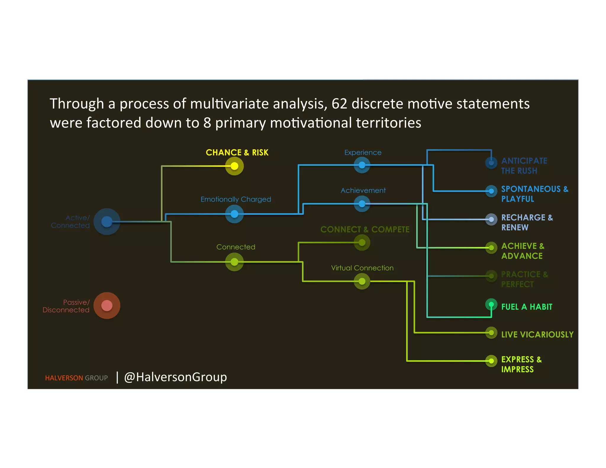 Active/
Connected
Passive/
Disconnected
Experience
Achievement
ANTICIPATE
THE RUSH
SPONTANEOUS &
PLAYFUL
RECHARGE &
RENEW
Emotionally Charged
Connected
CHANCE & RISK
ACHIEVE &
ADVANCE
PRACTICE &
PERFECT
FUEL A HABIT
CONNECT & COMPETE
Virtual Connection
LIVE VICARIOUSLY
EXPRESS &
IMPRESS
Through	
  a	
  process	
  of	
  mul=variate	
  analysis,	
  62	
  discrete	
  mo=ve	
  statements	
  
were	
  factored	
  down	
  to	
  8	
  primary	
  mo=va=onal	
  territories	
  
HALVERSON	
  GROUP	
   |	
  @HalversonGroup	
  
 