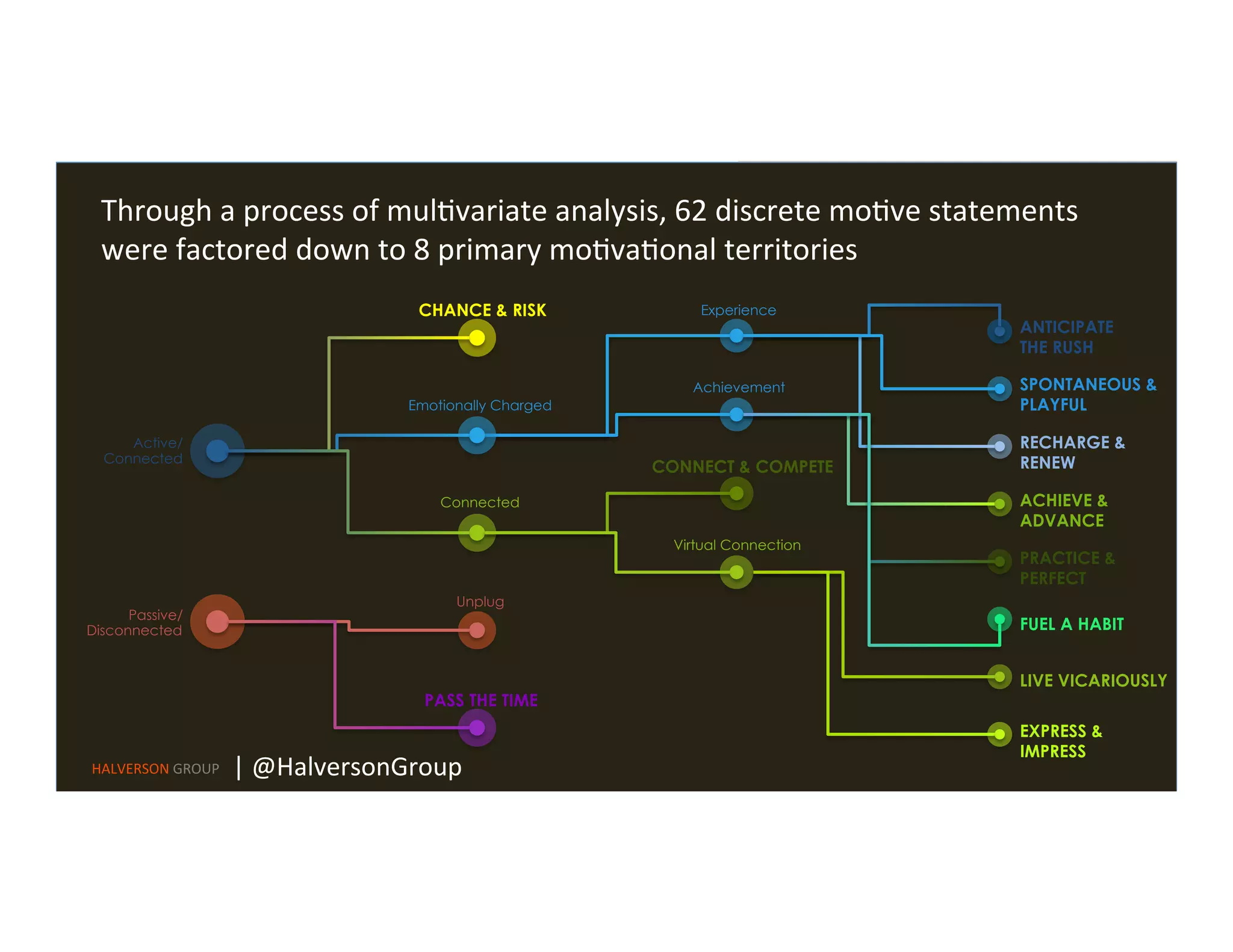 Active/
Connected
Passive/
Disconnected
Experience
Achievement
ANTICIPATE
THE RUSH
SPONTANEOUS &
PLAYFUL
RECHARGE &
RENEW
Emotionally Charged
Connected
CHANCE & RISK
ACHIEVE &
ADVANCE
PRACTICE &
PERFECT
FUEL A HABIT
CONNECT & COMPETE
Virtual Connection
LIVE VICARIOUSLY
EXPRESS &
IMPRESS
Unplug
PASS THE TIME
Through	
  a	
  process	
  of	
  mul=variate	
  analysis,	
  62	
  discrete	
  mo=ve	
  statements	
  
were	
  factored	
  down	
  to	
  8	
  primary	
  mo=va=onal	
  territories	
  
HALVERSON	
  GROUP	
   |	
  @HalversonGroup	
  
 