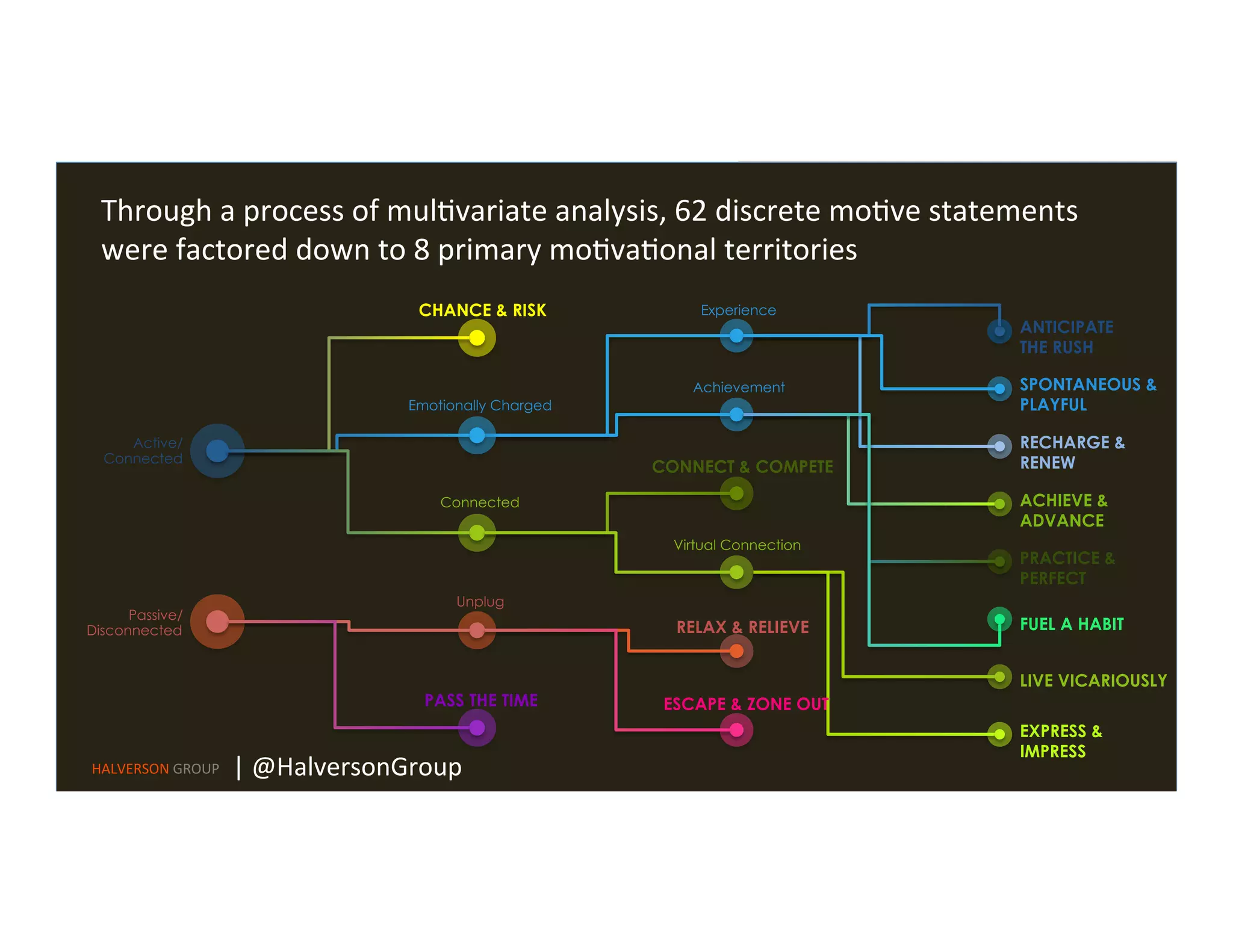 Active/
Connected
Passive/
Disconnected
Experience
Achievement
ANTICIPATE
THE RUSH
SPONTANEOUS &
PLAYFUL
RECHARGE &
RENEW
Emotionally Charged
Connected
CHANCE & RISK
ACHIEVE &
ADVANCE
PRACTICE &
PERFECT
FUEL A HABIT
CONNECT & COMPETE
Virtual Connection
LIVE VICARIOUSLY
EXPRESS &
IMPRESS
Unplug
PASS THE TIME
RELAX & RELIEVE
ESCAPE & ZONE OUT
Through	
  a	
  process	
  of	
  mul=variate	
  analysis,	
  62	
  discrete	
  mo=ve	
  statements	
  
were	
  factored	
  down	
  to	
  8	
  primary	
  mo=va=onal	
  territories	
  
HALVERSON	
  GROUP	
   |	
  @HalversonGroup	
  
 